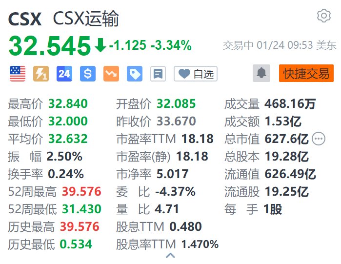 CSX運輸跌超3.3% 第四季度營收、盈利下滑 均不及預期