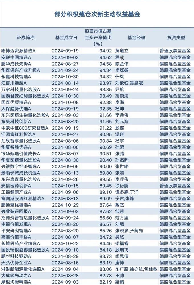 次新主動權益基金建倉積極 2025年A股機會較好