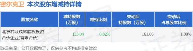 1月26日密爾克衛發布公告，股東減持133.04萬股