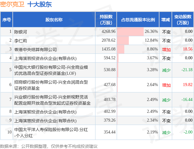 1月26日密爾克衛發布公告，股東減持133.04萬股