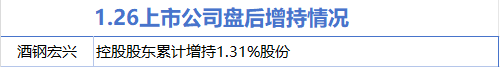 1月26日增減持匯總：酒鋼宏興股增持 密爾克衛等2股減持（表）