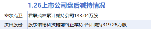 1月26日增減持匯總：酒鋼宏興股增持 密爾克衛等2股減持（表）