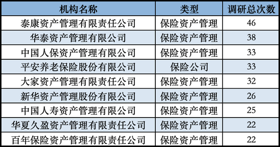 發力長錢入市！險資扎堆調研