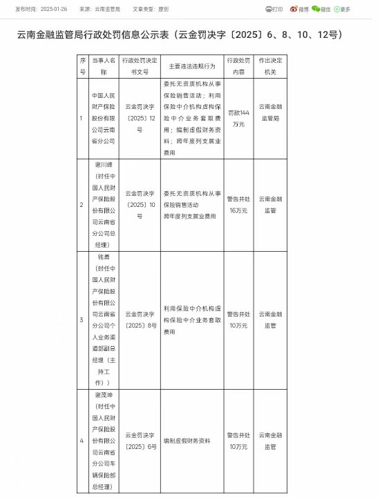 人保財險云南省分公司被罰144萬元：因委托無資質機構從事保險銷售活動等違法違規行為
