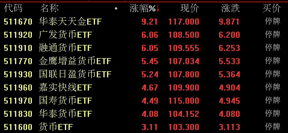 出現較大幅度溢價，9只貨幣型ETF午后集體停牌