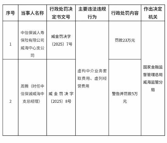 中信保誠(chéng)人壽威海中心支公司被罰23萬元：虛構(gòu)中介業(yè)務(wù)套取費(fèi)用、虛列經(jīng)營(yíng)費(fèi)用