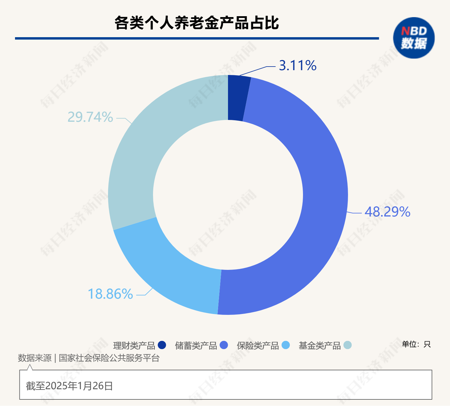 最高年化利率降至“2”字頭 占據(jù)個人養(yǎng)老金產(chǎn)品“半壁江山”的儲蓄類產(chǎn)品吸引力幾何？