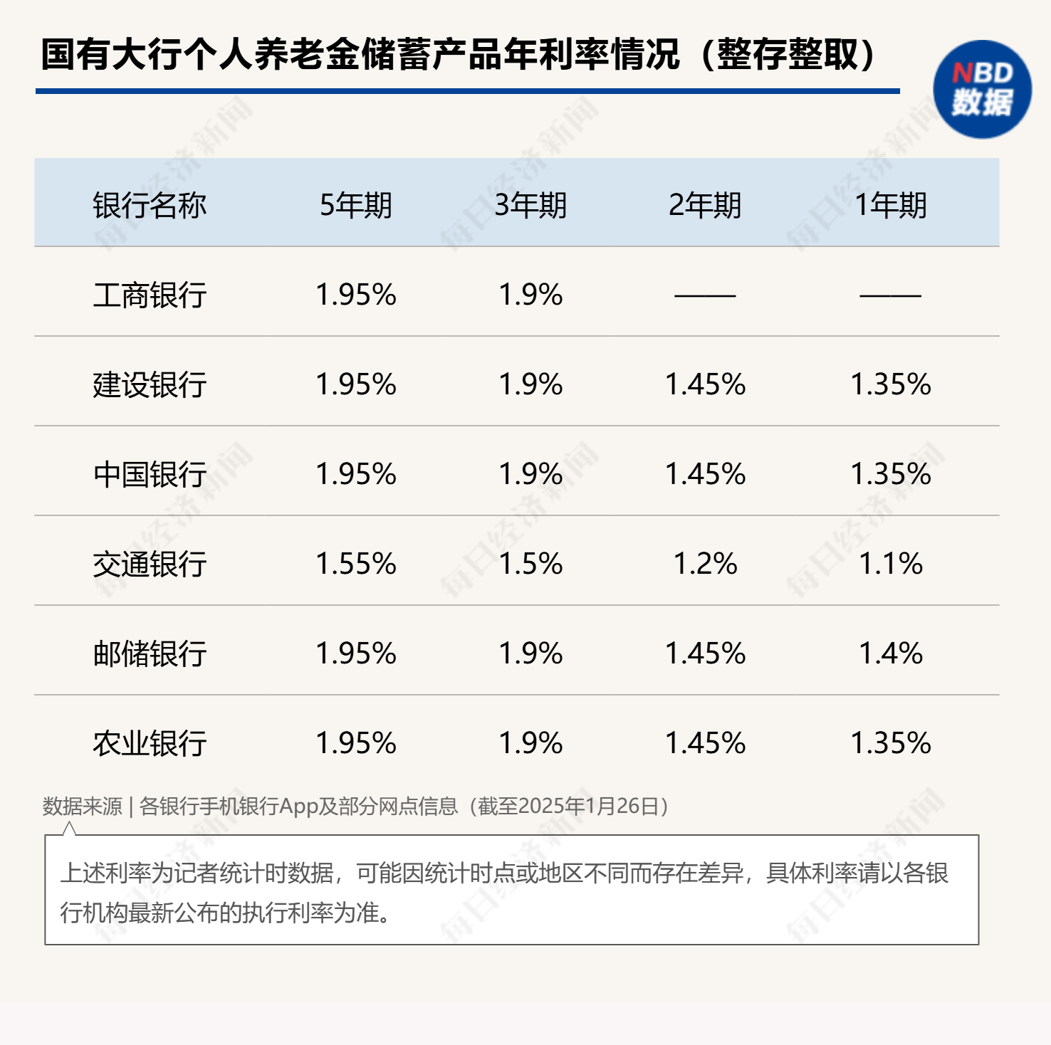 最高年化利率降至“2”字頭 占據(jù)個人養(yǎng)老金產(chǎn)品“半壁江山”的儲蓄類產(chǎn)品吸引力幾何？