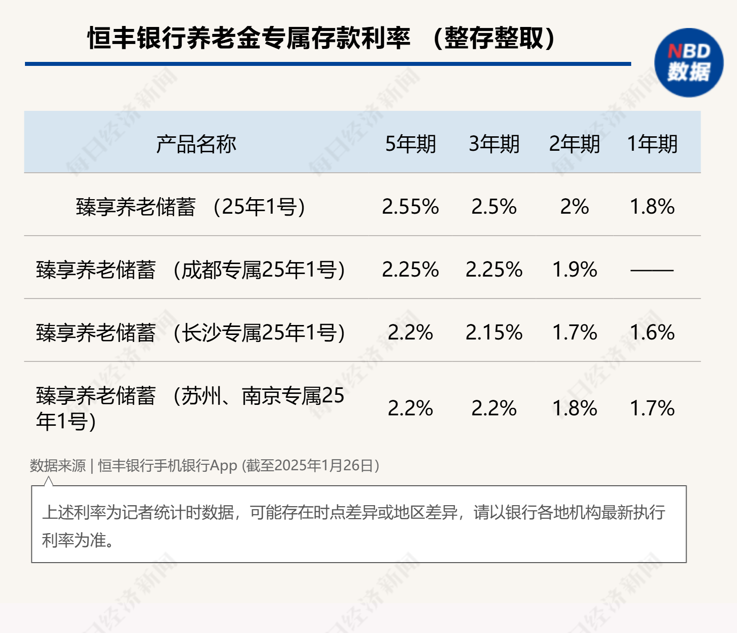 最高年化利率降至“2”字頭 占據(jù)個人養(yǎng)老金產(chǎn)品“半壁江山”的儲蓄類產(chǎn)品吸引力幾何？