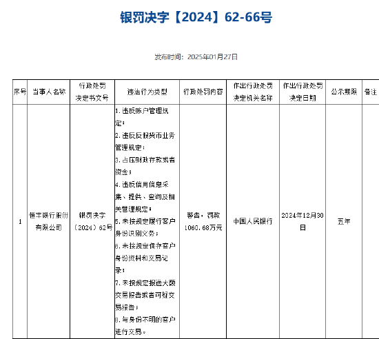 恒豐銀行被罰1060.68萬元 涉及違反信用信息采集、提供、查詢及相關(guān)管理規(guī)定等8項(xiàng)違法行為
