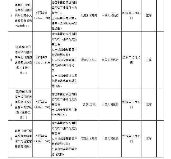 恒豐銀行被罰1060.68萬元 涉及違反信用信息采集、提供、查詢及相關(guān)管理規(guī)定等8項(xiàng)違法行為