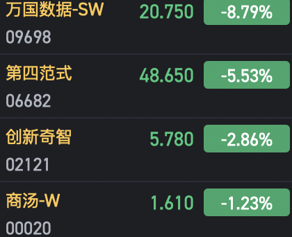 港股部分AI概念股走低 萬國數據跌近9%