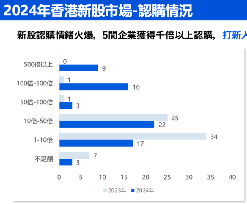 中資企業出海上市升溫！港股“打新熱”來了？全年分別有26家和7家企業首日收漲超10%和50%
