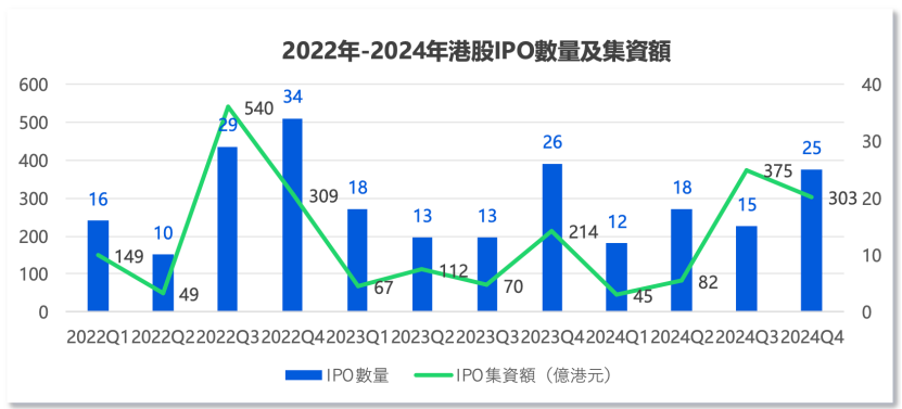 中資企業出海上市升溫！港股“打新熱”來了？全年分別有26家和7家企業首日收漲超10%和50%