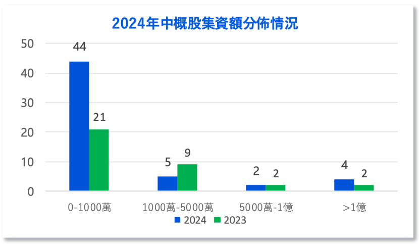 中資企業出海上市升溫！港股“打新熱”來了？全年分別有26家和7家企業首日收漲超10%和50%