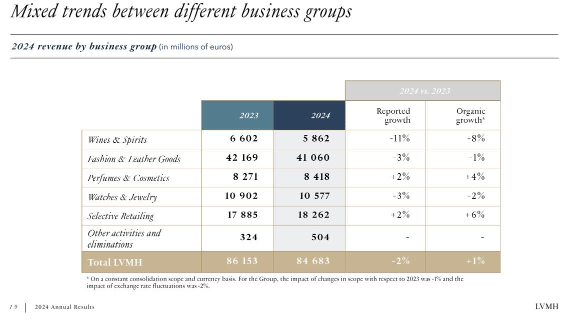 奢侈品行業翻身在望？頂住經濟環境影響，LVMH 2024年意外有機增長丨財報見聞