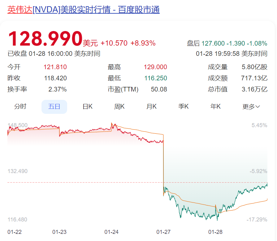 DeepSeek遭暴力破解，攻擊IP均來自美國！周鴻祎：360愿提供安全支持！散戶抄底，英偉達(dá)股價(jià)反彈