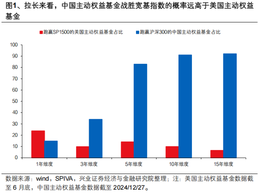 興證策略張啟堯：對中國主動投資的未來應當更有信心，中國主動權益基金長期多數跑贏指數，而美國長期跑輸