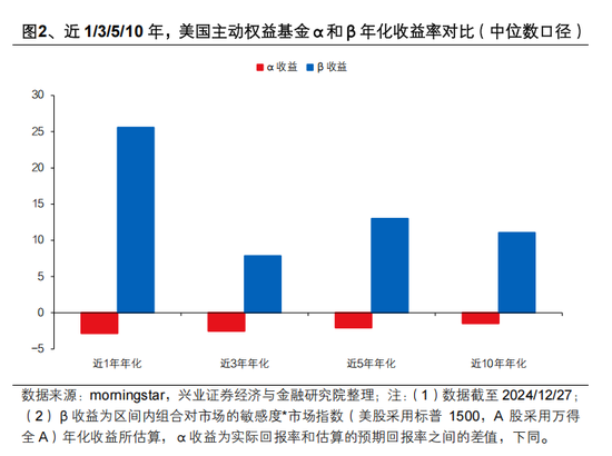 興證策略張啟堯：對中國主動投資的未來應當更有信心，中國主動權益基金長期多數跑贏指數，而美國長期跑輸