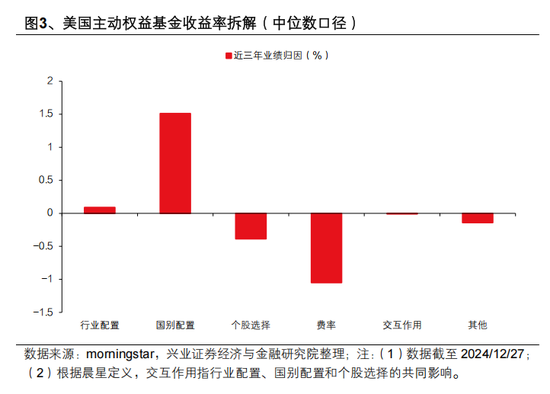 興證策略張啟堯：對中國主動投資的未來應當更有信心，中國主動權益基金長期多數跑贏指數，而美國長期跑輸