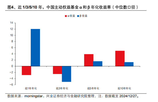 興證策略張啟堯：對中國主動投資的未來應當更有信心，中國主動權益基金長期多數跑贏指數，而美國長期跑輸