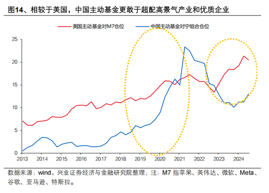 興證策略張啟堯：對中國主動投資的未來應當更有信心，中國主動權益基金長期多數跑贏指數，而美國長期跑輸