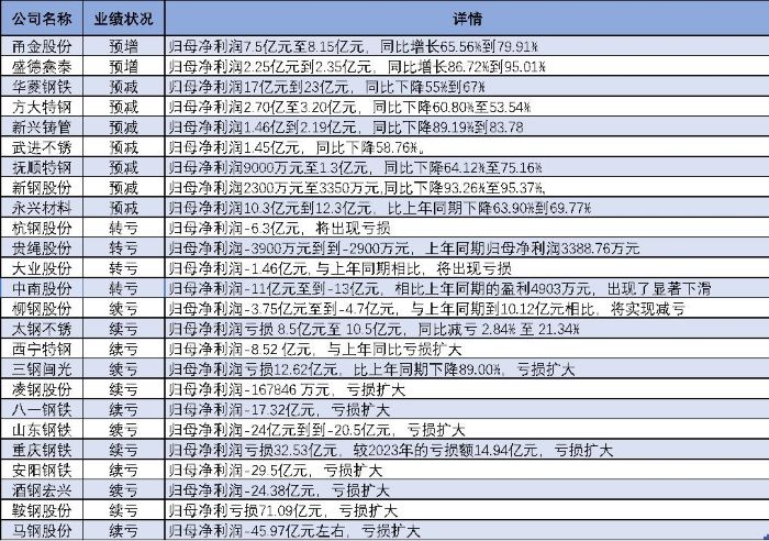 25家鋼企僅2家預增，甬金股份盈利達峰值，棄甘肅轉投泰國園區