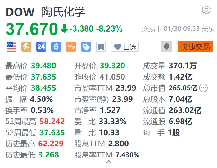 陶氏化學跌超8.2% Q4銷售額同比下降2%不及預期