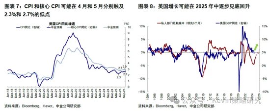 中金：暫停降息才能繼續降息