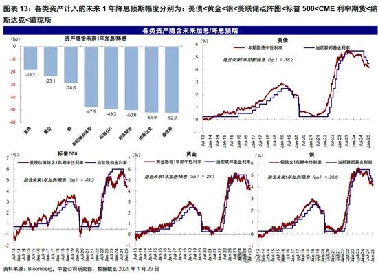 中金：暫停降息才能繼續降息