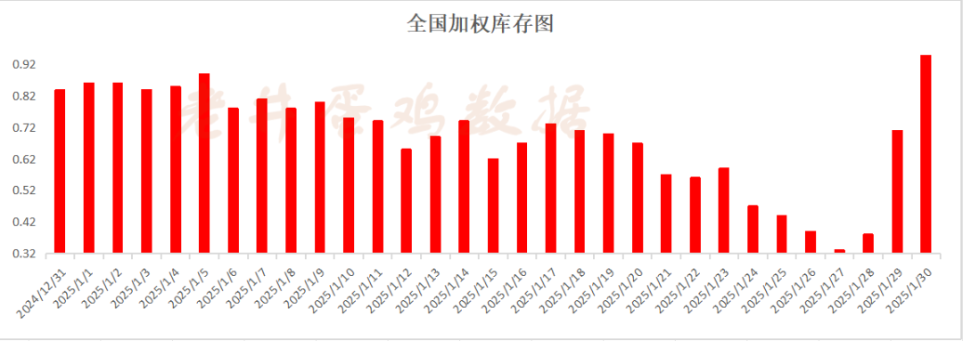 老井扯雞蛋：昨日全國(guó)雞蛋均價(jià)、淘汰雞均價(jià)均偏弱！