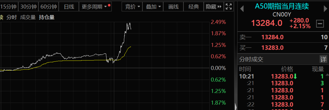 A50突然大爆發(fā)！發(fā)生了什么？