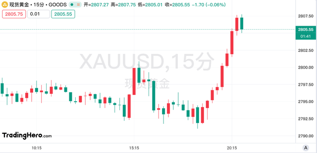 黃金觸及2807美元再創(chuàng)新高！市場(chǎng)仍有很大潛力？