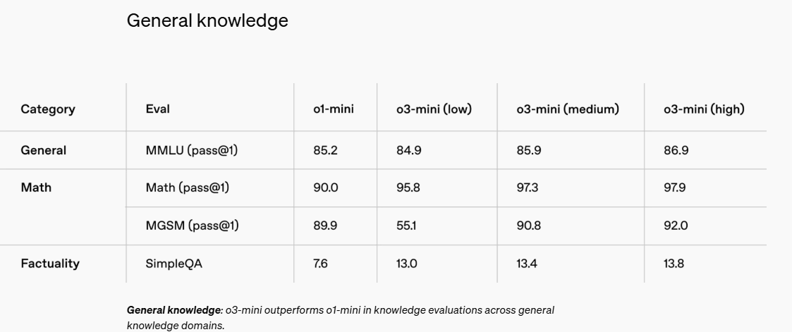 最新！OpenAI上架推理模型o3-mini，首次向免費(fèi)用戶開放！AIME測試中，o3-mini最高準(zhǔn)確率達(dá)87.3%