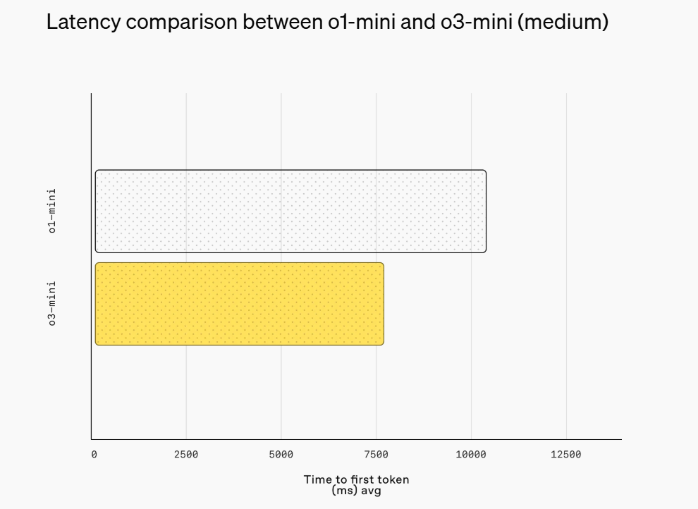 最新！OpenAI上架推理模型o3-mini，首次向免費(fèi)用戶開放！AIME測試中，o3-mini最高準(zhǔn)確率達(dá)87.3%