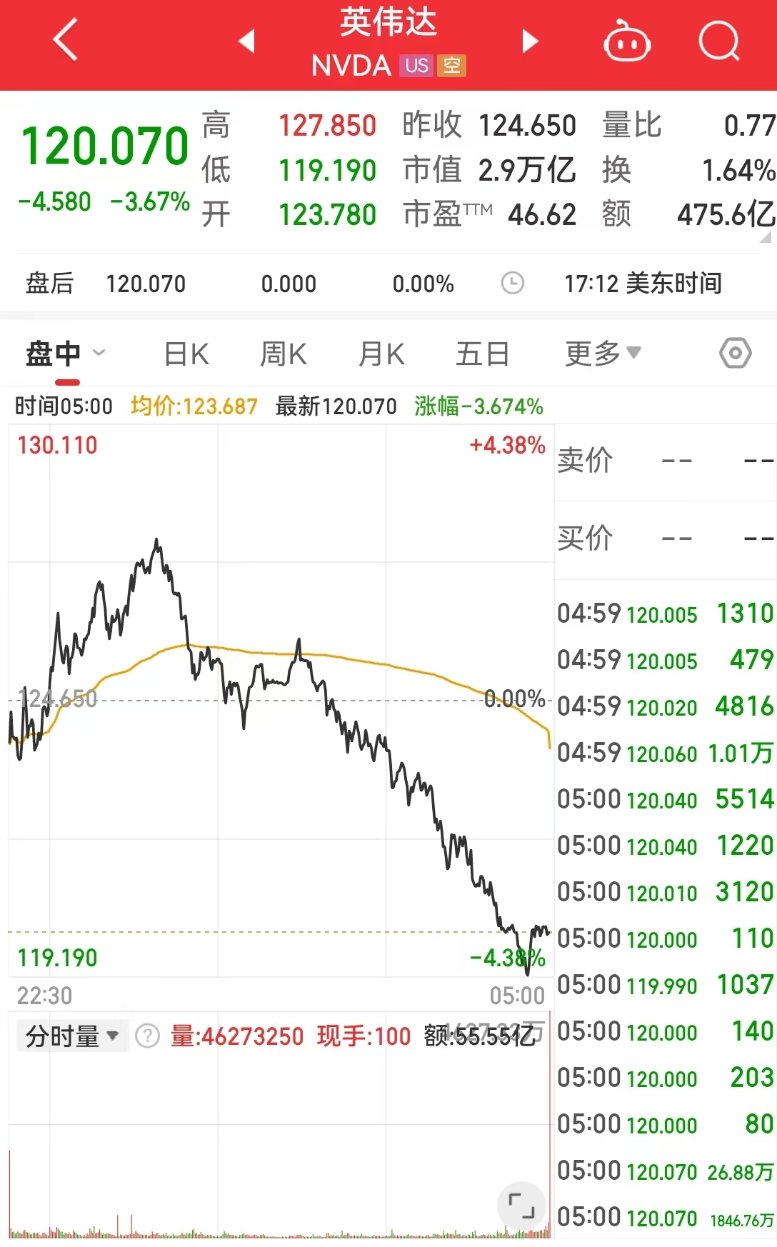 這只中概股大漲超300%！英偉達(dá)市值一夜蒸發(fā)超8000億元！美股“七姐妹”要變成滯后七巨頭？策略師警告......