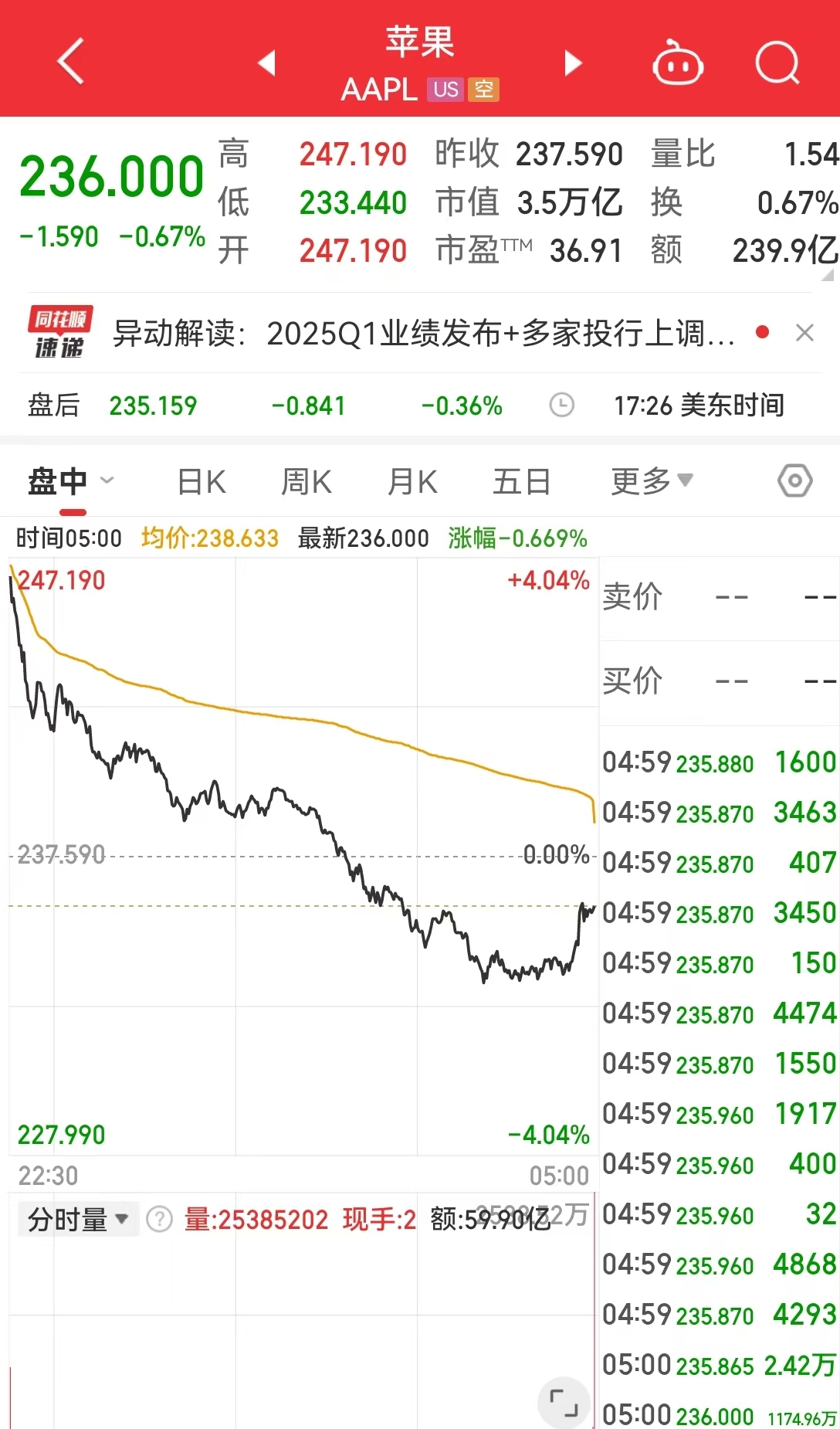這只中概股大漲超300%！英偉達(dá)市值一夜蒸發(fā)超8000億元！美股“七姐妹”要變成滯后七巨頭？策略師警告......