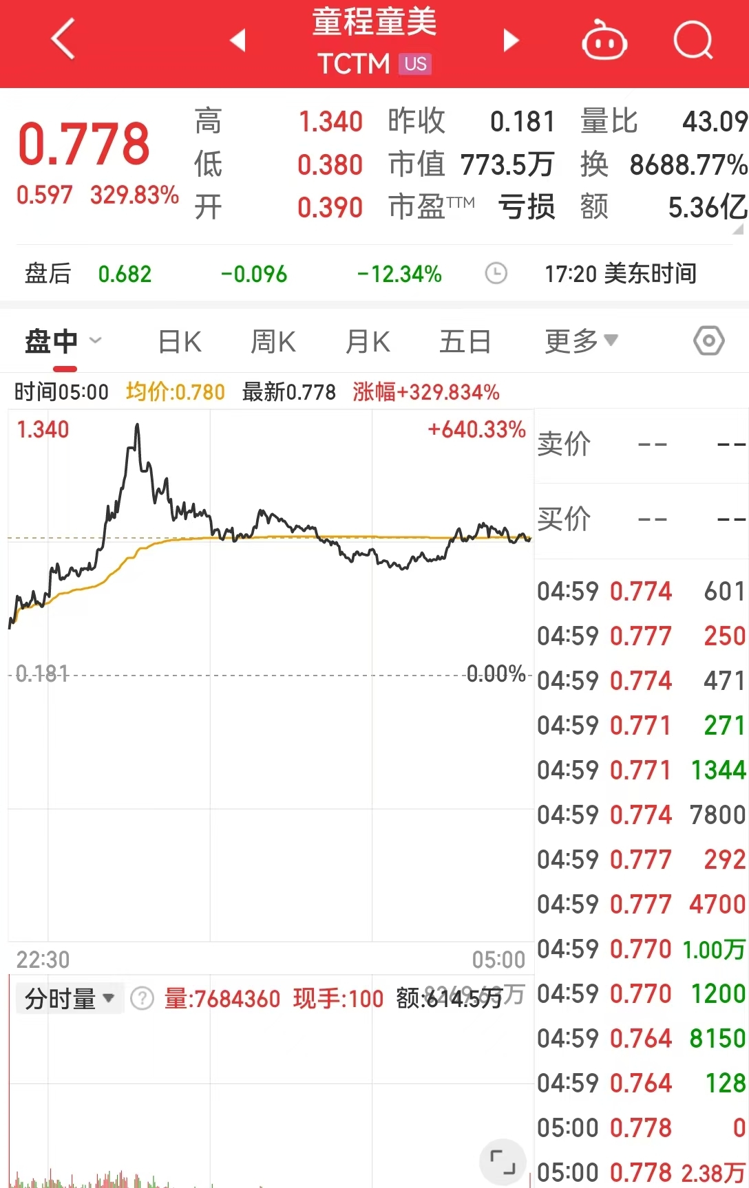 這只中概股大漲超300%！英偉達(dá)市值一夜蒸發(fā)超8000億元！美股“七姐妹”要變成滯后七巨頭？策略師警告......