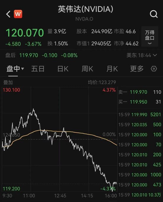 太突然！美股大跳水，中國金龍指數跌超3%！特朗普發聲