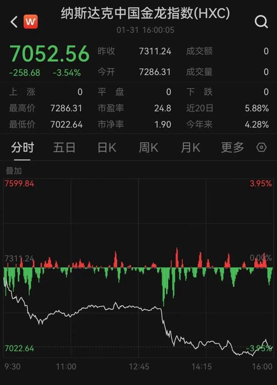 太突然！美股大跳水，中國金龍指數跌超3%！特朗普發聲