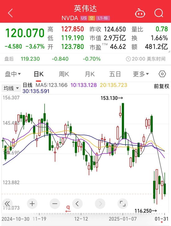 重要數據發布，美股收跌！芯片巨頭一夜跌掉8000億！美聯儲官員發聲：仍擔憂通脹