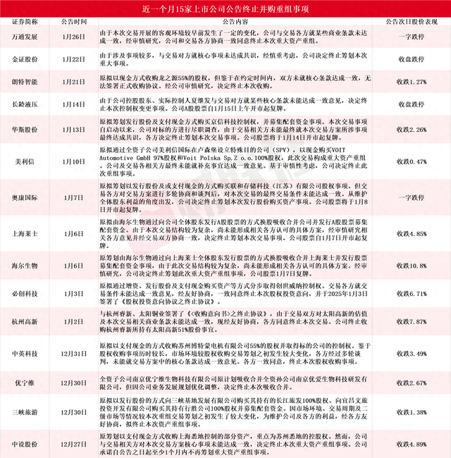 應聲一字跌停！近一個月15家上市公司公告終止并購重組，熱門AI應用概念股赫然在列