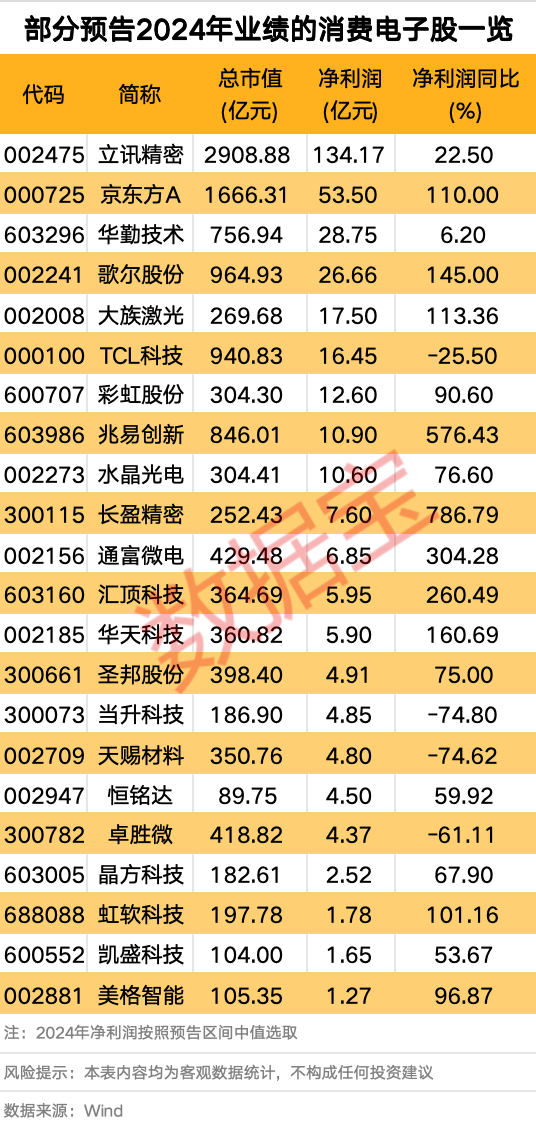 利好頻頻 消費電子行業大火！多只個股業績向好