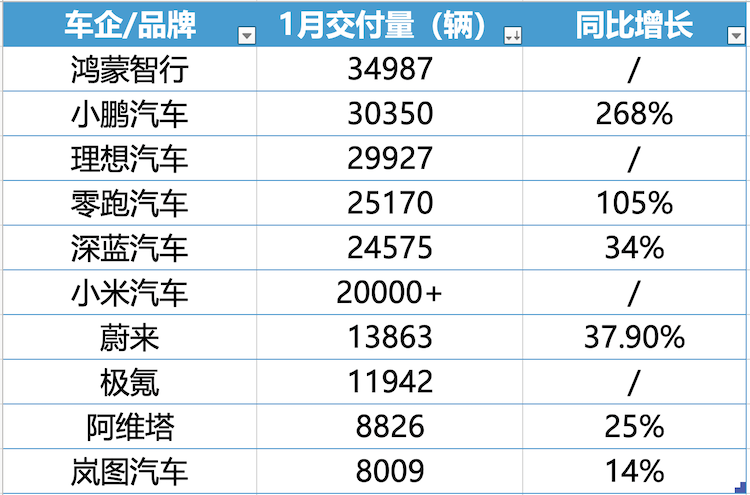 蔚來跟進特斯拉5年0息政策，1月新勢力車企座次再一次生變