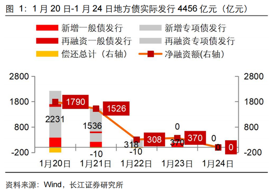 長江固收：地方債Q1已披露計劃1.78萬億，其中新增債7966億，再融資債9811億