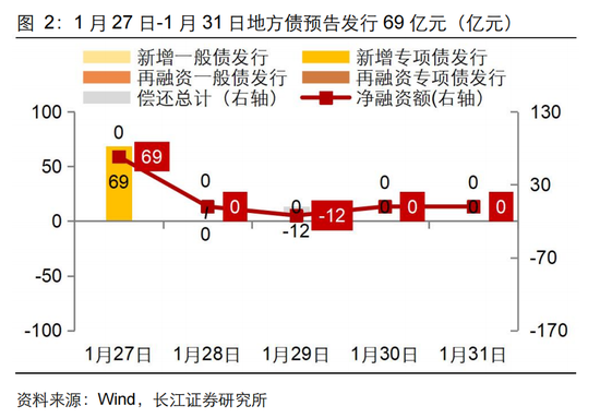 長江固收：地方債Q1已披露計劃1.78萬億，其中新增債7966億，再融資債9811億