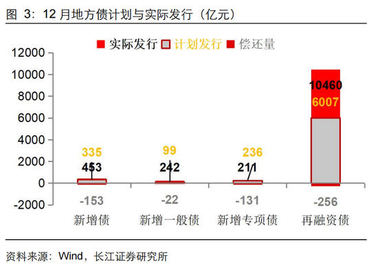 長江固收：地方債Q1已披露計劃1.78萬億，其中新增債7966億，再融資債9811億