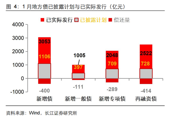 長江固收：地方債Q1已披露計劃1.78萬億，其中新增債7966億，再融資債9811億
