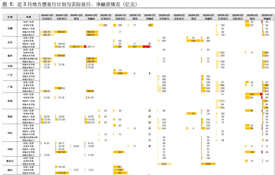 長江固收：地方債Q1已披露計劃1.78萬億，其中新增債7966億，再融資債9811億