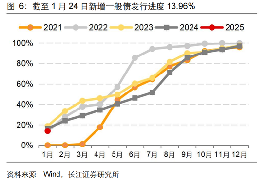 長江固收：地方債Q1已披露計劃1.78萬億，其中新增債7966億，再融資債9811億